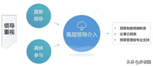 管理會計 如果進行全面預算管理工作